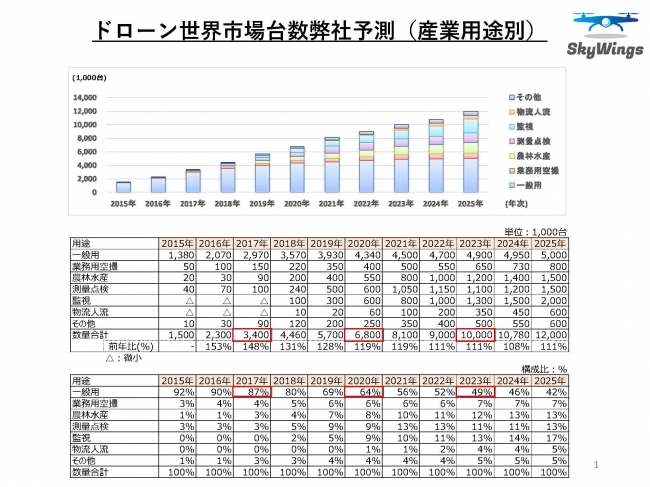 株式会社スカイウィングスが発行したドローンの世界販売台数予測