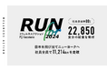 「RUN for #ウェルネスアクション 2024」で記録更新。社員88%が参加し、22,850食分の給食を開発途上国へ寄付