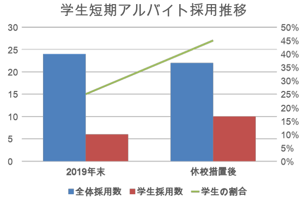 グッデイにおける短期アルバイト採用推移