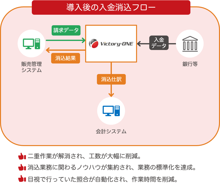 入金消込システム Victory One を活用し入金消込業務にかかる時間