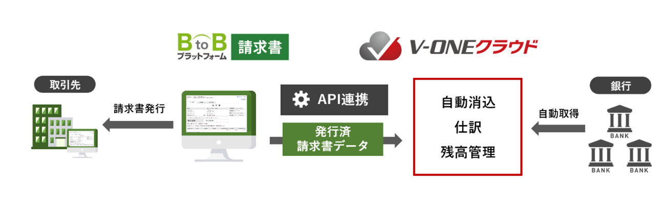 インフォマートの Btobプラットフォーム請求書 とr Acの V Oneクラウド がapi連携開始 株式会社アール アンド エー シーのプレスリリース