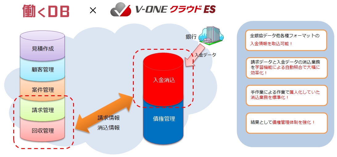 中小企業向け入金消込業務効率化クラウドサービス V Oneクラウドes の提供を開始 ラクスの 働くdb との連携強化 株式会社アール アンド エー シーのプレスリリース