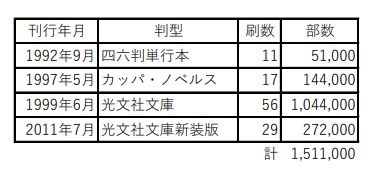 宮部みゆき 長い長い殺人 光文社文庫 が累計刊行部数150万部を突破 物語の語り手が 財布 の超絶ミステリーが30年に亘る長い長い ロングセラーに 株式会社光文社のプレスリリース