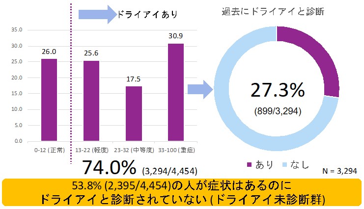 ドライアイ未診断者を特定し その危険因子を明らかに 学校法人 順天堂のプレスリリース