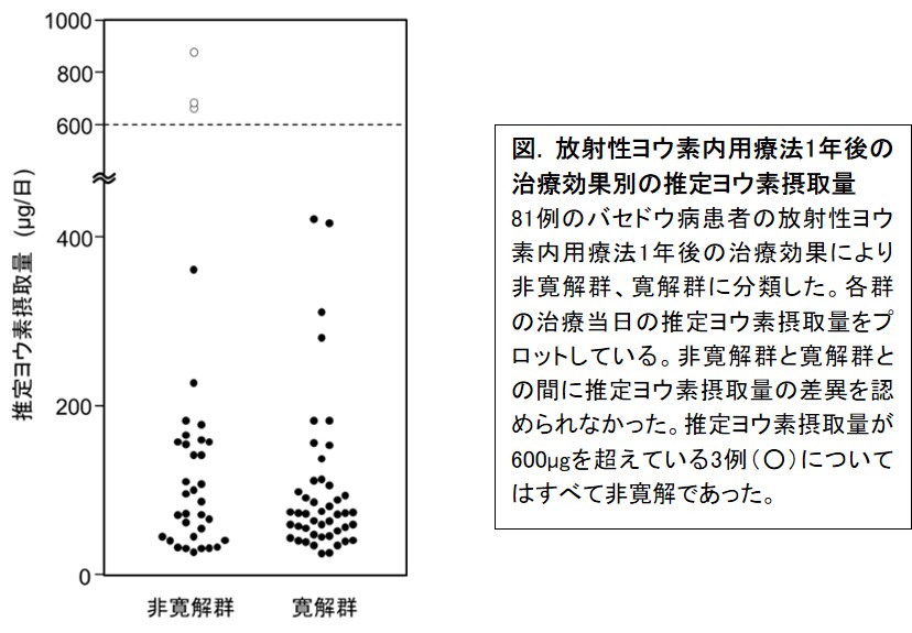 バセドウ病治療におけるヨウ素制限と治療効果との関連を明らかに 学校法人 順天堂のプレスリリース