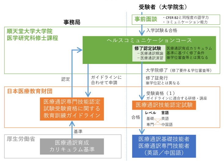 順天堂大学大学院医学研究科に医療通訳者養成のための ヘルスコミュニケーションコース を開設 学校法人 順天堂のプレスリリース