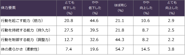 表２　緊急事態宣言期間前後の体力の自覚的変化