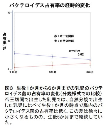 図３　生後１か月から６か月までの乳児のバクテロイデス菌の占有率の変化（分娩様式での比較）