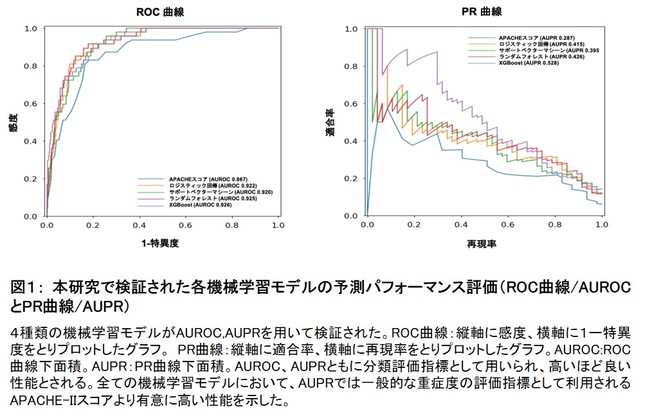 図１： 本研究で検証された各機械学習モデルの予測パフォーマンス評価（ROC曲線・AUROCとPR曲線・AUPR）