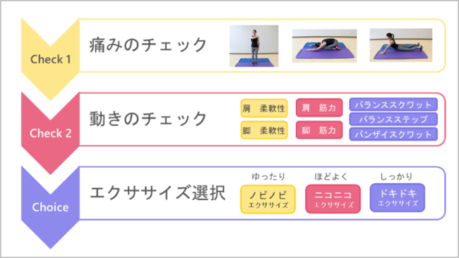 安全にエクササイズが実施できるよう3段階のチェックを導入