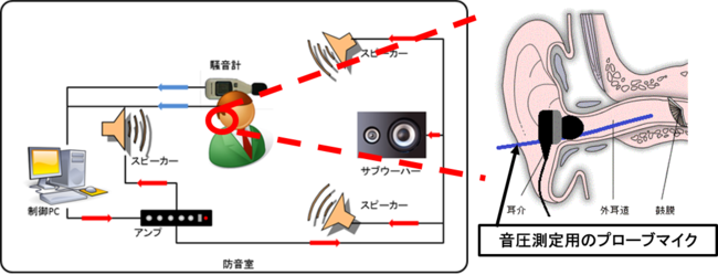 図２．測定システムの模式図：外耳道内の音圧はイヤホンを装着しながらプローブマイクを挿入することで測定しました。