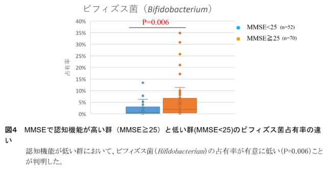 図4 MMSEで認知機能が高い群(MMSE≧25)と低い群(MMSE25)のビフィズス菌占有率の違い 図4 MMSEで認知機能が高い群(MMSE≧25)と低い群(MMSE25)のビフィズス菌占有率の違い
