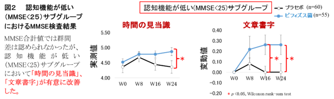 図2 認知機能が低い(MMSE25)サブグループ におけるMMSE検査結果 図2 認知機能が低い(MMSE25)サブグループ におけるMMSE検査結果