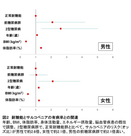 図2 耐糖能とサルコペニアの有病率との関連 図2 耐糖能とサルコペニアの有病率との関連