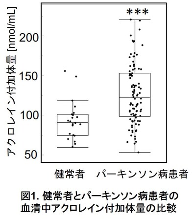 図1. 健常者とパーキンソン病患者の血清中アクロレイン付加体量の比較 図1. 健常者とパーキンソン病患者の血清中アクロレイン付加体量の比較