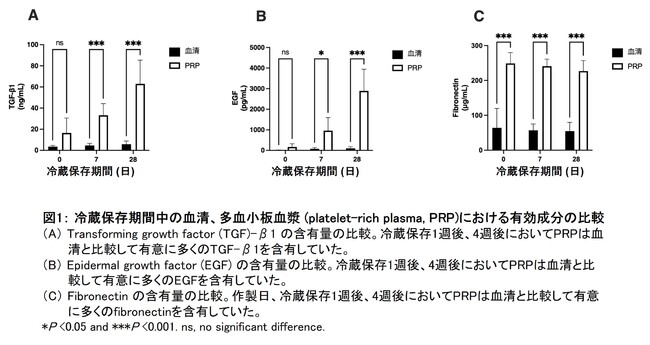 図1： 冷蔵保存期間中の血清、多血小板血漿 (platelet-rich plasma, PRP)における有効成分の比較 