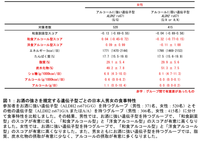 図1:お酒の強さを規定する遺伝子型ごとの日本人男女の食事特性 図1:お酒の強さを規定する遺伝子型ごとの日本人男女の食事特性