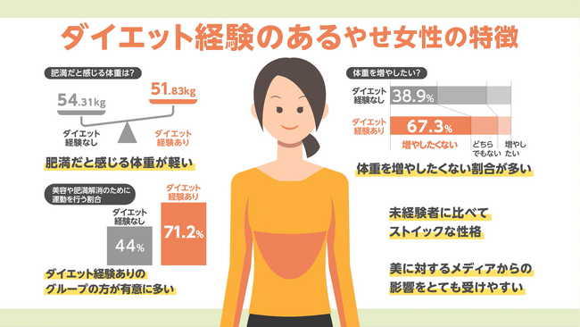 図2 ダイエット経験のあるやせ女性