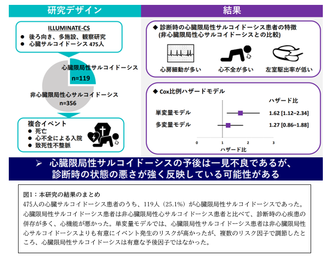 心臓限局性サルコイドーシス患者の臨床背景および予後｜学校法人