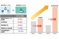 順天堂大学・エムスリーAIの心エコーAIの共同研究が北米心臓病協会(AHA)の最新科学トピックに採択