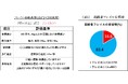 高齢者専門大学病院における多職種によるフレイル実態調査ではフレイル有病率は16.6%で、一般地域住民の有病率より高率であった。