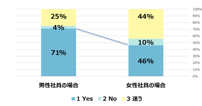 ANGLE管理職版受講者10630名の回答より作成