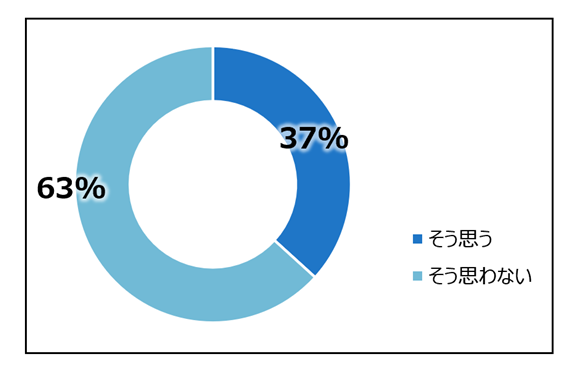 出典：ANGLE一般社員版受講者回答(n=27,796)