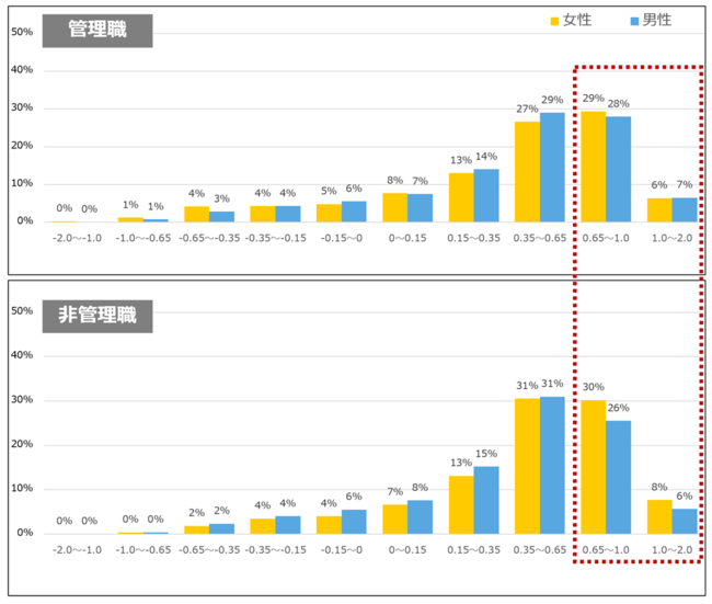 出典ANGLE (管理職 男性27,895名、女性2,292名／非管理職17,064名、女性10,689名) 