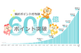 ポイントサイト「モッピー」が累計ポイント付与額600億ポイントを突破!