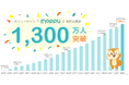 ポイントサイト「モッピー」の累計会員数が1,300万人を突破!