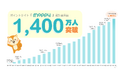 ポイントサイト「モッピー」の累計会員数が1,400万人を突破！