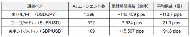 通貨ペア別 月間成績