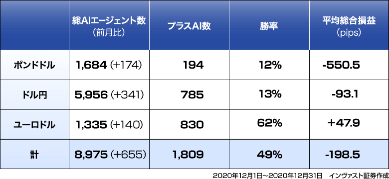 波乱の12月、ポンドドル大苦戦！任せるトレードAI「マイメイト」月間レポート2020年12月度
