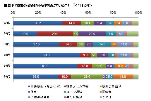 将来の金銭的不安要素 約4割が 年金などの老後資金 と回答 若年層では 漠然とした不安感 が広がる インヴァスト証券株式会社のプレスリリース