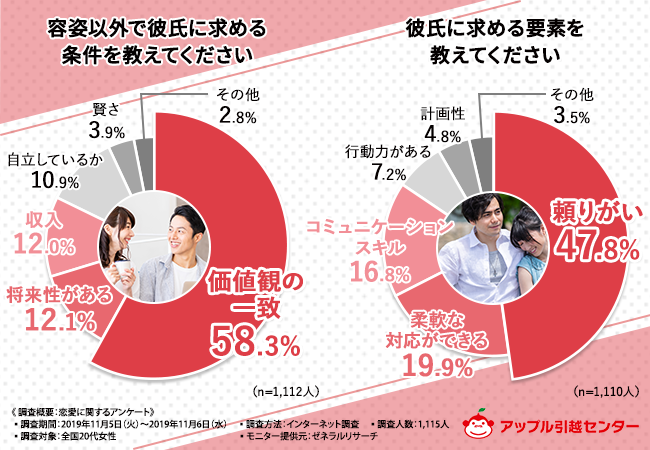 彼女のほしい男子は必見です 代女性1 115人に聞いた 彼氏 に求める条件は イマドキ女子が語る理想の男性像とは 株式会社アップルのプレスリリース