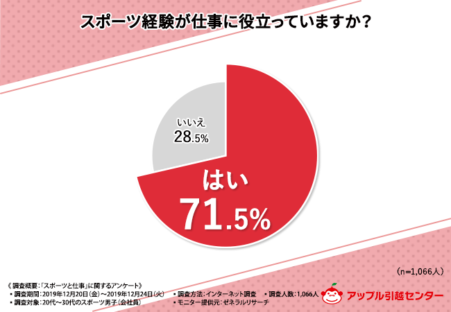 スポーツ男子1 066人一斉調査 スポーツで学んだ One Team は仕事でも活きている スポーツ で得たスキルをより活かす方法とは 株式会社アップルのプレスリリース