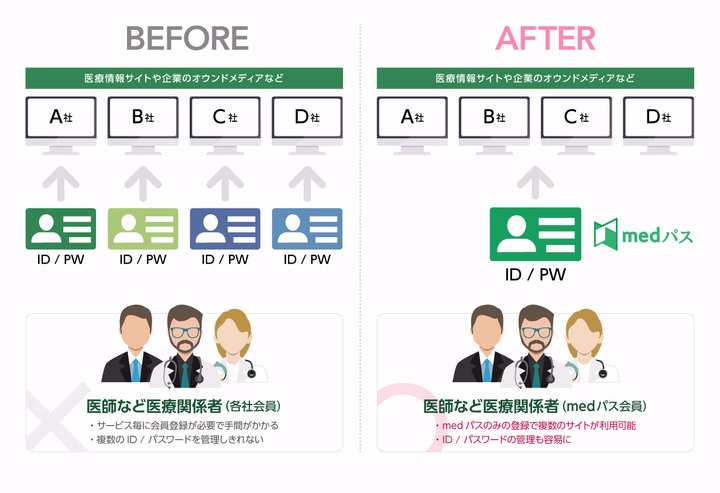 医師14万人の医療関係者共通IDの(株)m e d パスが日本イーライリリー(株)に医療資格認証システムを提供