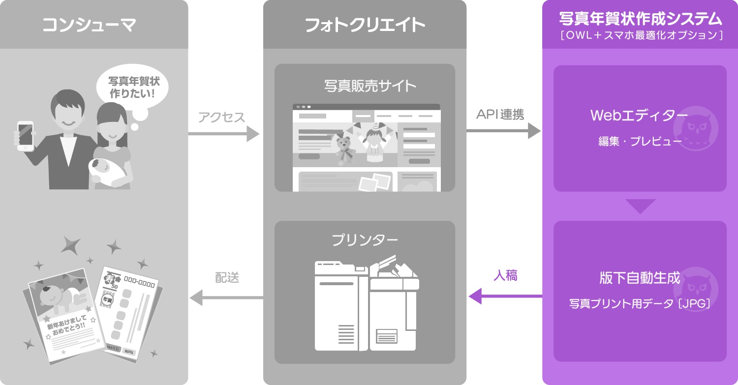 Digibookの 写真年賀状作成システム をフォトクリエイトに提供 ネイティブアプリに頼ることなく年賀状 の編集機能をスマホで実現 株式会社digibookのプレスリリース