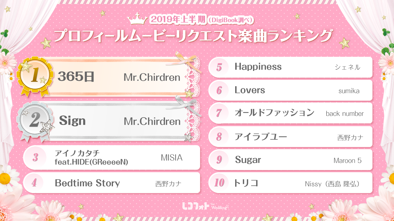 Mr Childrenが1位 2位を独占 Digibook 新郎新婦が結婚式プロフィールムービーに使いたい楽曲ランキング 発表 株式会社digibookのプレスリリース