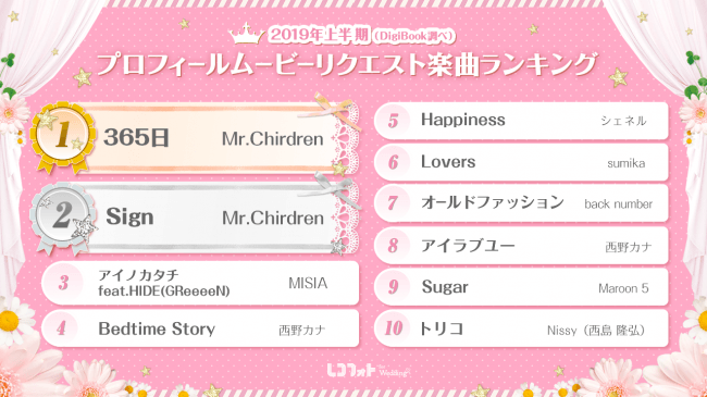 Mr Childrenが1位 2位を独占 Digibook 新郎新婦が結婚式