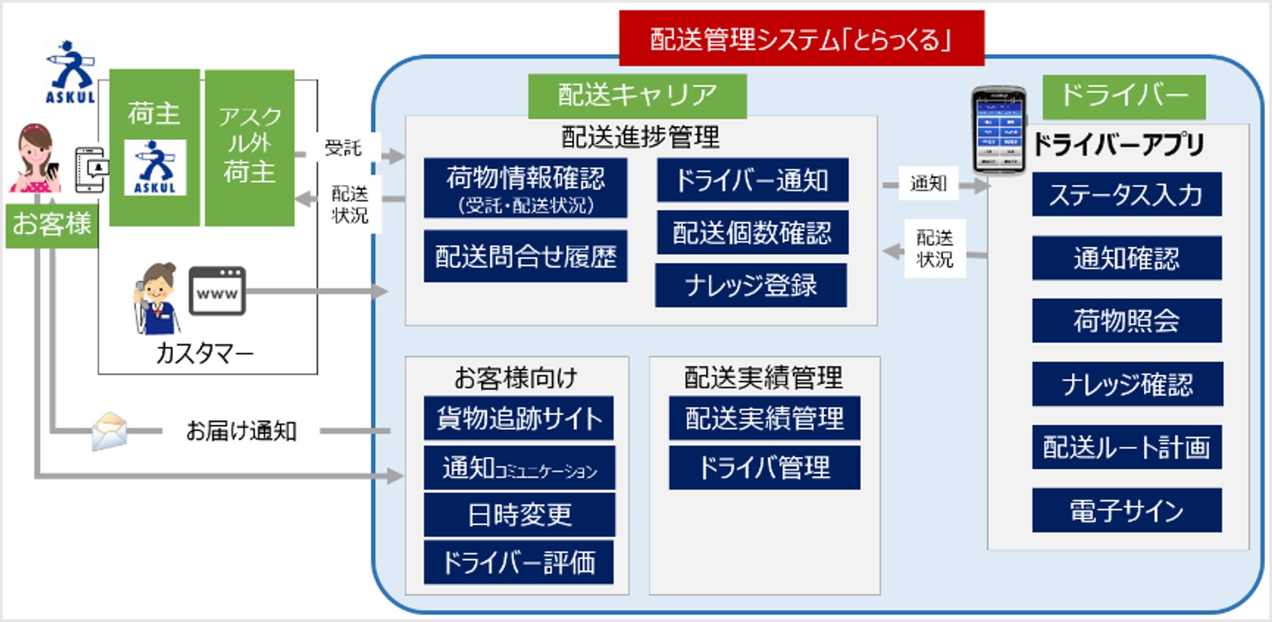 アスクル 配送パートナーに配送管理システムをオープン化 アスクル株式会社のプレスリリース