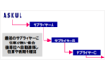 アスクル、出荷頻度が低い商品の品切れ解消に向け実証実験を段階的に実施