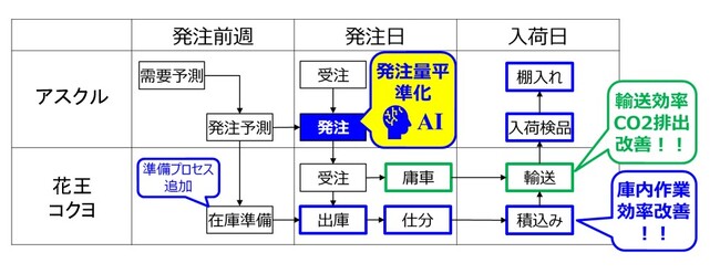 図：発注量平準化フロー