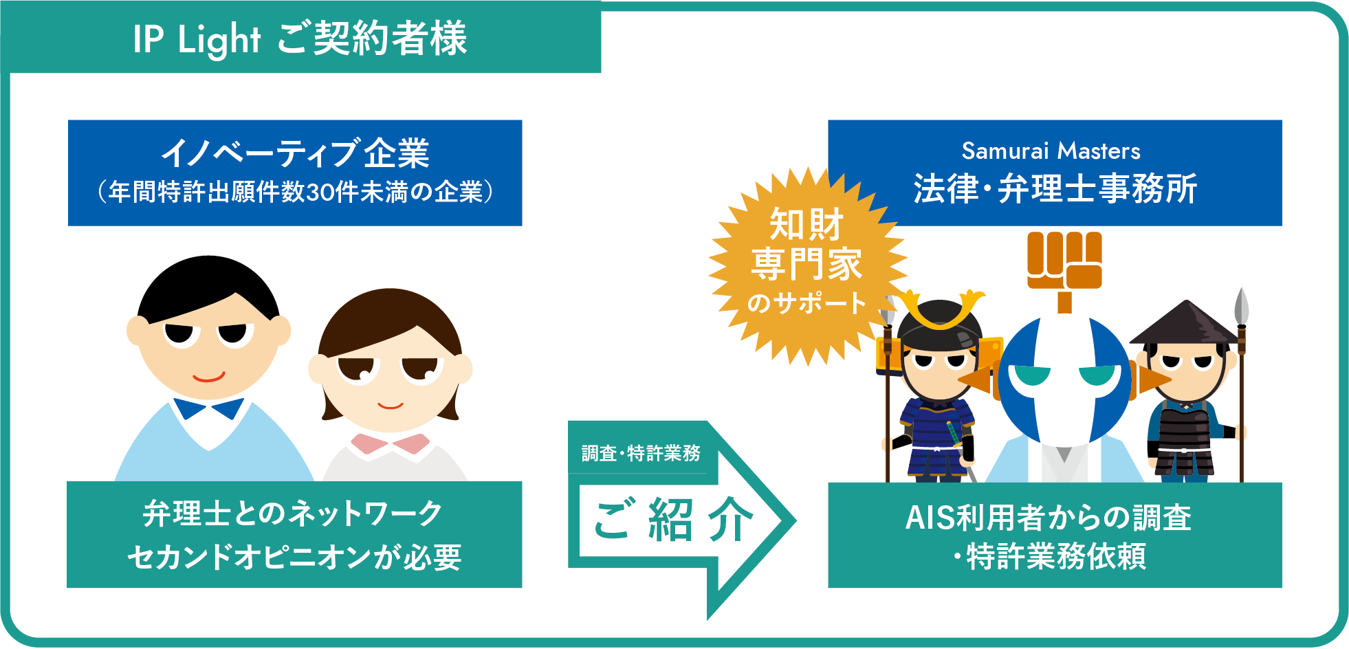 （株）AI Samuraiは知財専門家集団『Samurai Masters』と協力し、利用者様へ、より高度な知財サービスを提供していきます。