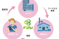 【品川プリンスホテル】持続可能なリサイクルに向けた取り組み「しなループ」フードロス資源の肥料化、そして野菜の収穫へ