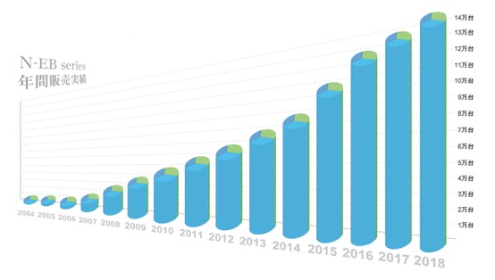 N-EBシリーズ累積販売台数14万台突破！