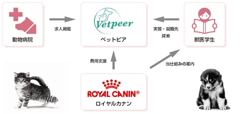 ロイヤルカナン ジャポン 獣医学生支援制度を実施 ロイヤルカナン ジャポン合同会社のプレスリリース