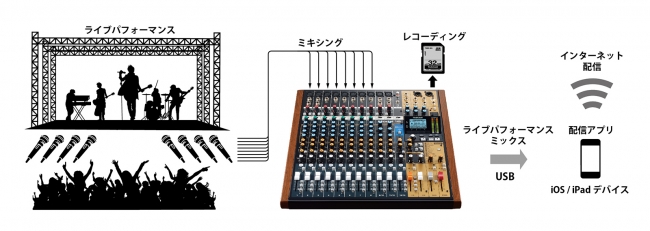 Ascii Jp Obsなどの配信アプリに対応し ライブ配信と録音を同時に実現 レコーディングミキサー Model 16 および Model 24 の最新ファームウェアをリリース