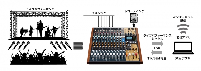 Obsなどの配信アプリに対応し ライブ配信と録音を同時に実現 レコーディングミキサー Model 16 および Model 24 の最新ファームウェアをリリース ティアック株式会社のプレスリリース