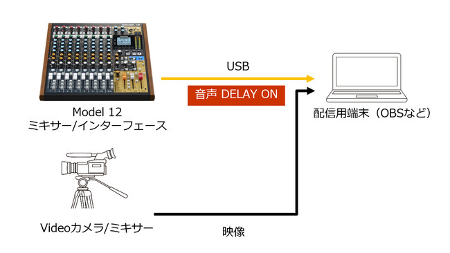 Ascii Jp ライブ配信での大きな音の悩み 音ズレ を簡単に補正する新機能を無償公開 レコーディングミキサー Model 12 に アウトプットディレイ 機能が追加